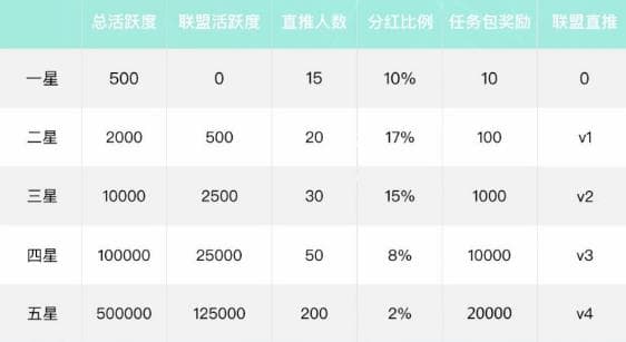 陌嗨短视频直推多少人团队多少人平台才有分红？ 有问有答 第1张