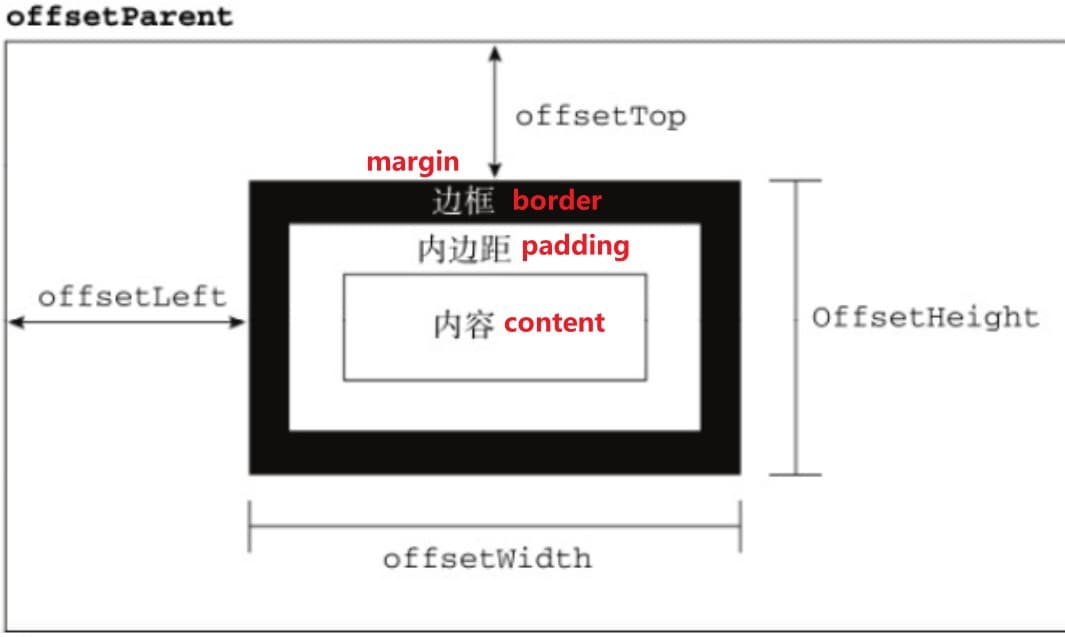 js如果获取指定元素距离浏览器顶部的距离？